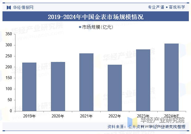 模、重点企业分析及行业发展趋势2025年中国金表行业市场规
