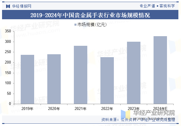 模、重点企业分析及行业发展趋势2025年中国金表行业市场规(图2)